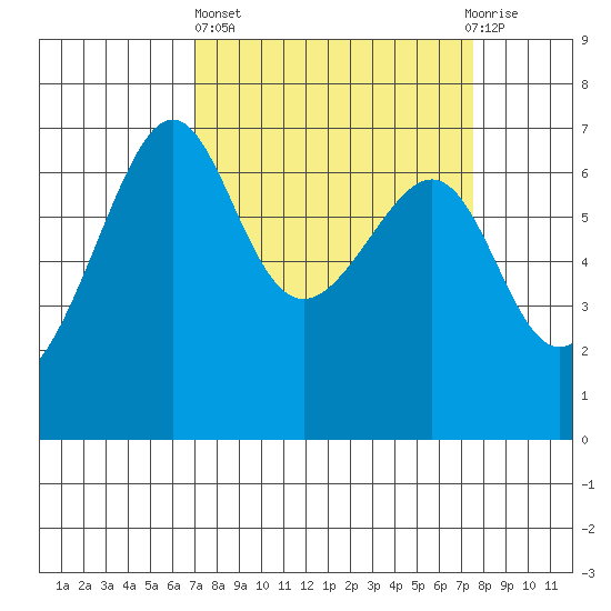 Friday Harbor tide chart for Sunday, March 24, 2024