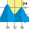 Friday Harbor tide chart for Sunday, March 24, 2024