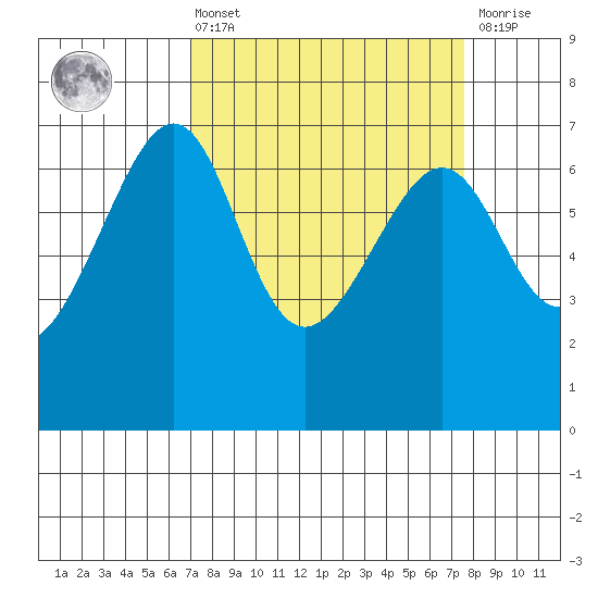 Friday Harbor tide chart for Monday, March 25, 2024