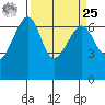 Friday Harbor tide chart for Monday, March 25, 2024