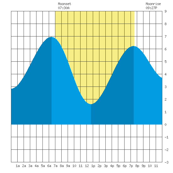 Friday Harbor tide chart for Tuesday, March 26, 2024