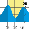 Friday Harbor tide chart for Tuesday, March 26, 2024