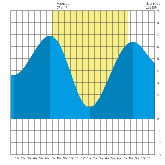 Friday Harbor tide chart for Wednesday, March 27, 2024
