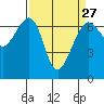 Friday Harbor tide chart for Wednesday, March 27, 2024