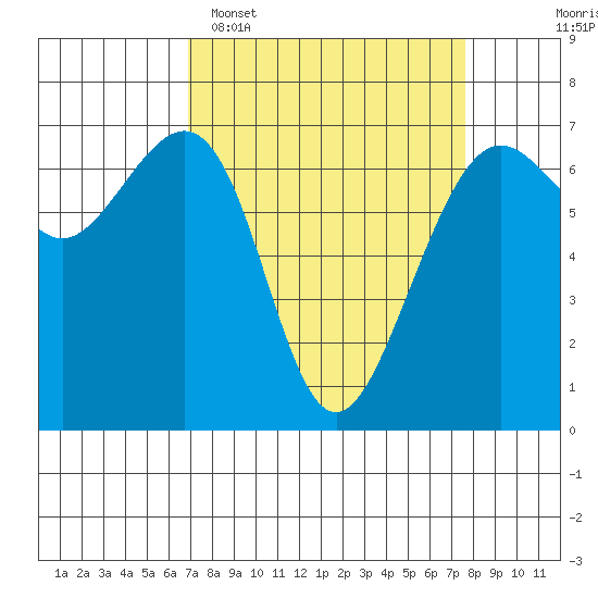 Friday Harbor tide chart for Thursday, March 28, 2024