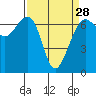 Friday Harbor tide chart for Thursday, March 28, 2024