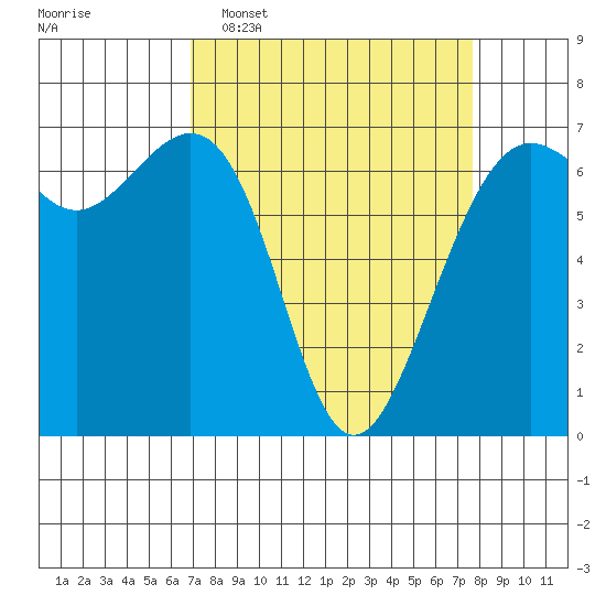 Friday Harbor tide chart for Friday, March 29, 2024