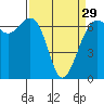 Friday Harbor tide chart for Friday, March 29, 2024