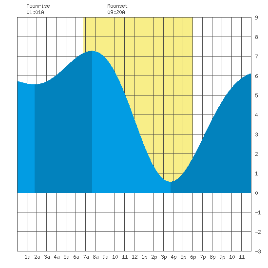 Friday Harbor tide chart for Saturday, March 2, 2024