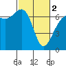 Friday Harbor tide chart for Saturday, March 2, 2024