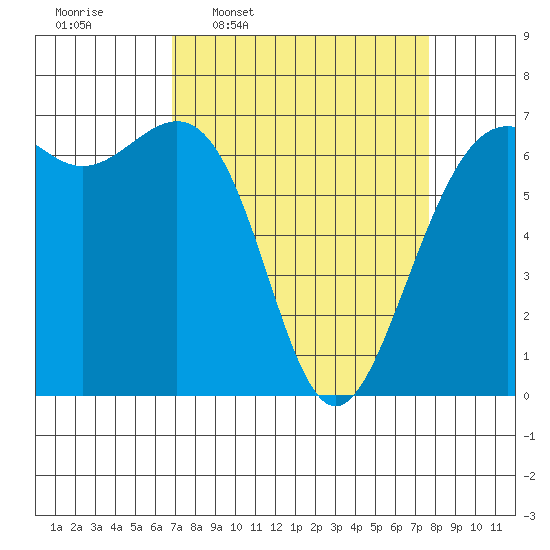 Friday Harbor tide chart for Saturday, March 30, 2024