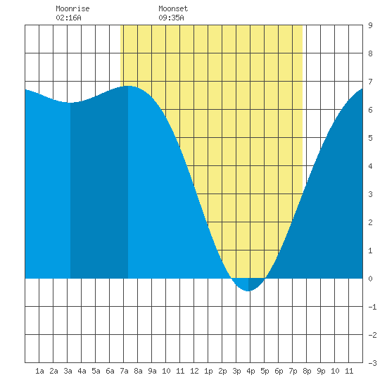 Friday Harbor tide chart for Sunday, March 31, 2024