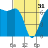 Friday Harbor tide chart for Sunday, March 31, 2024