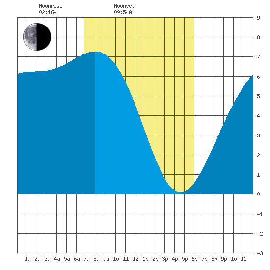 Friday Harbor tide chart for Sunday, March 3, 2024