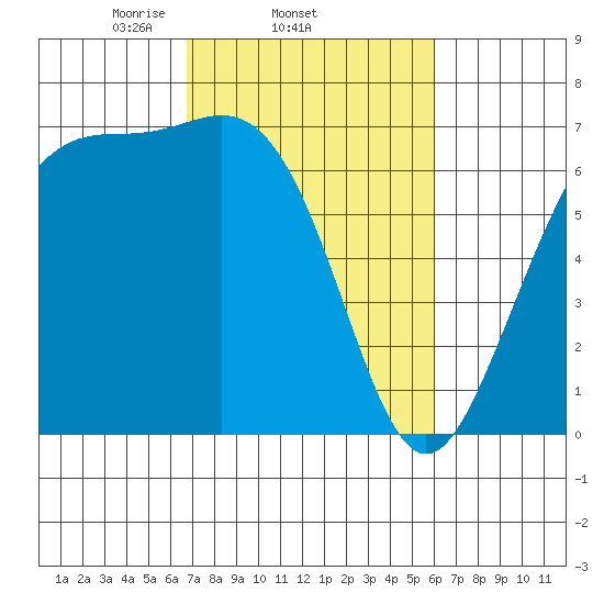 Friday Harbor tide chart for Monday, March 4, 2024