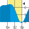 Friday Harbor tide chart for Monday, March 4, 2024