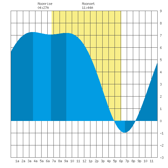 Friday Harbor tide chart for Tuesday, March 5, 2024
