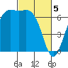 Friday Harbor tide chart for Tuesday, March 5, 2024