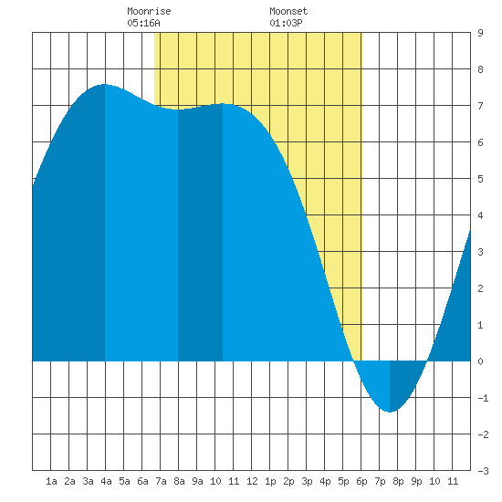 Friday Harbor tide chart for Wednesday, March 6, 2024