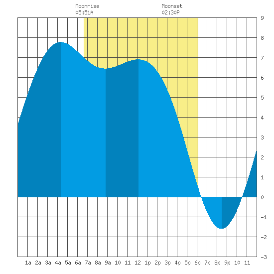 Friday Harbor tide chart for Thursday, March 7, 2024