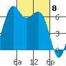 Friday Harbor tide chart for Friday, March 8, 2024