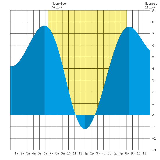 Friday Harbor tide chart for Wednesday, April 10, 2024