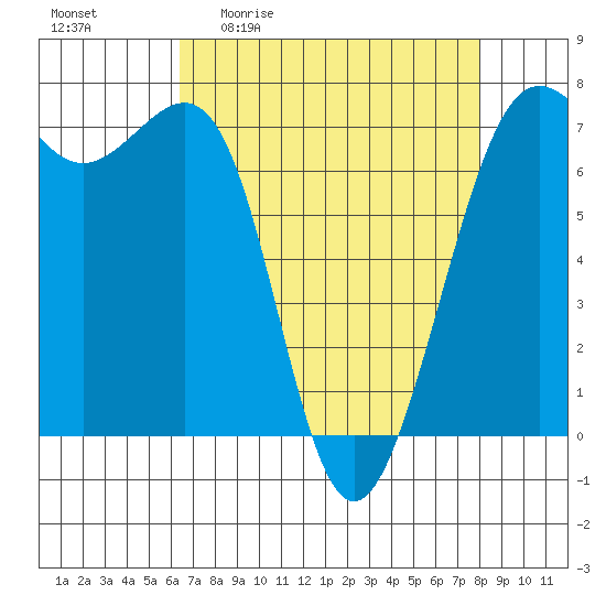 Friday Harbor tide chart for Friday, April 12, 2024