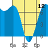 Friday Harbor tide chart for Friday, April 12, 2024