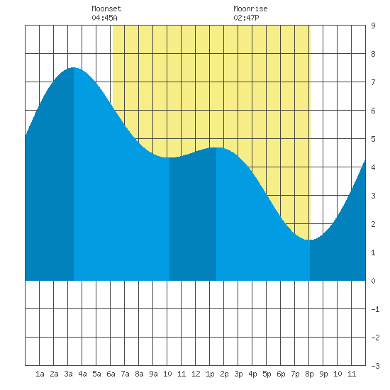 Friday Harbor tide chart for Thursday, April 18, 2024
