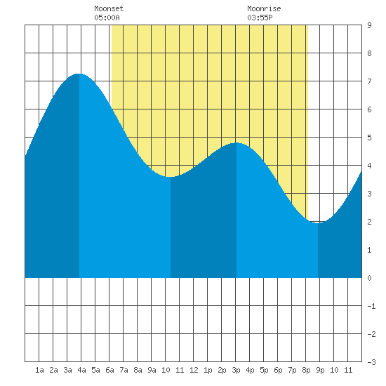 Friday Harbor tide chart for Friday, April 19, 2024