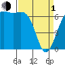 Friday Harbor tide chart for Monday, April 1, 2024