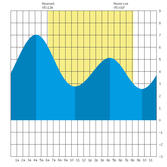 Friday Harbor tide chart for Saturday, April 20, 2024
