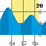 Friday Harbor tide chart for Saturday, April 20, 2024