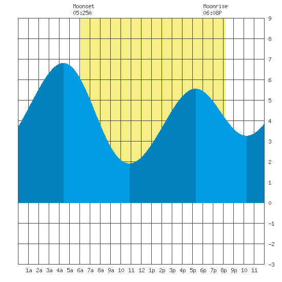 Friday Harbor tide chart for Sunday, April 21, 2024
