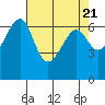 Friday Harbor tide chart for Sunday, April 21, 2024
