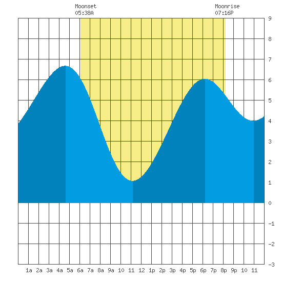 Friday Harbor tide chart for Monday, April 22, 2024