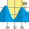 Friday Harbor tide chart for Monday, April 22, 2024