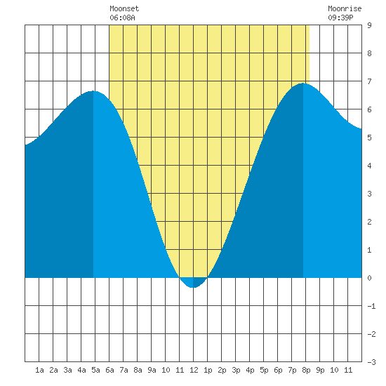 Friday Harbor tide chart for Wednesday, April 24, 2024