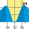 Friday Harbor tide chart for Wednesday, April 24, 2024