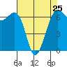 Friday Harbor tide chart for Thursday, April 25, 2024