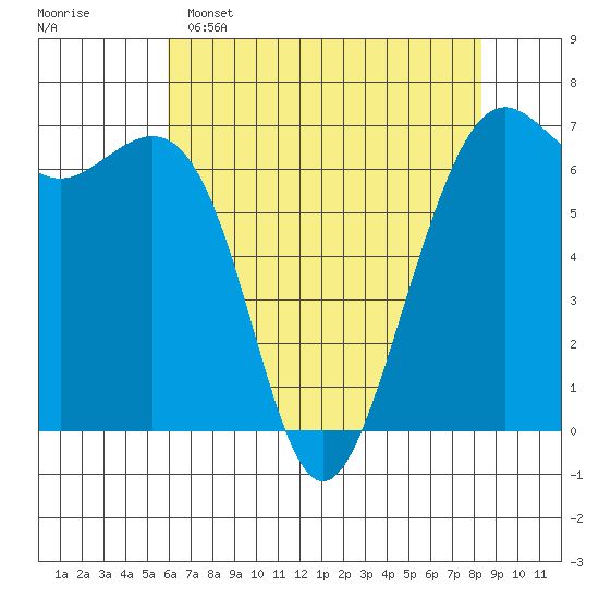 Friday Harbor tide chart for Friday, April 26, 2024