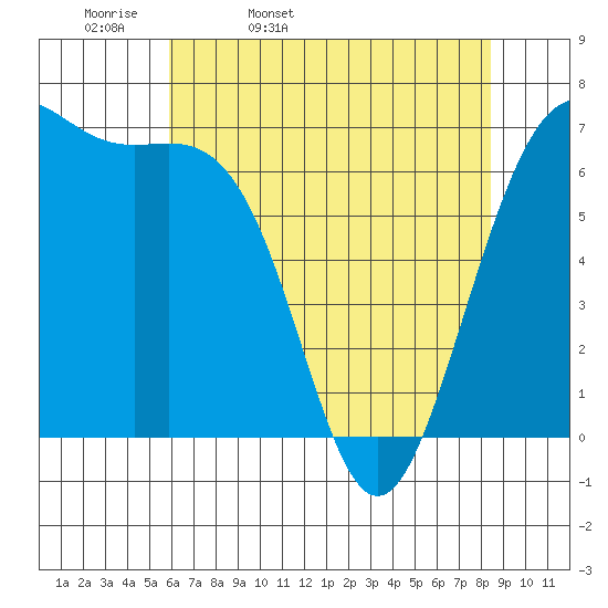 Friday Harbor tide chart for Monday, April 29, 2024