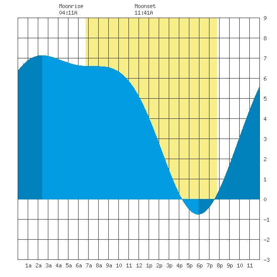 Friday Harbor tide chart for Tuesday, April 2, 2024