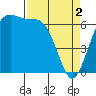 Friday Harbor tide chart for Tuesday, April 2, 2024