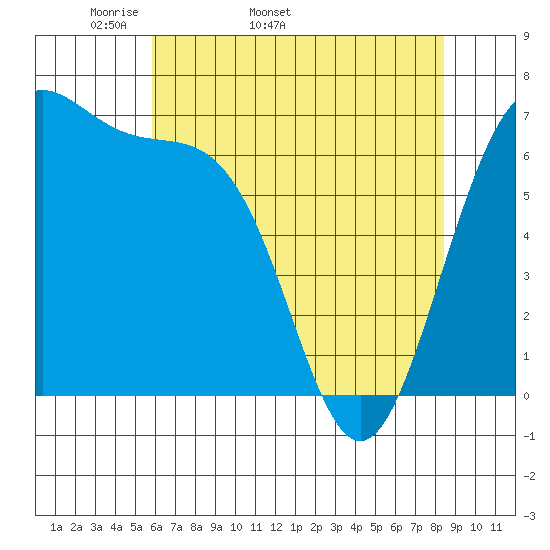 Friday Harbor tide chart for Tuesday, April 30, 2024
