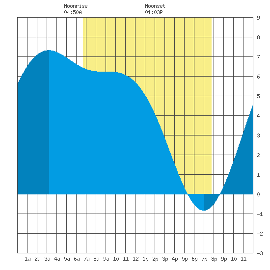 Friday Harbor tide chart for Wednesday, April 3, 2024