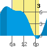 Friday Harbor tide chart for Wednesday, April 3, 2024