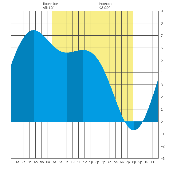 Friday Harbor tide chart for Thursday, April 4, 2024