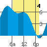 Friday Harbor tide chart for Thursday, April 4, 2024