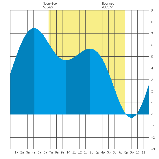 Friday Harbor tide chart for Friday, April 5, 2024